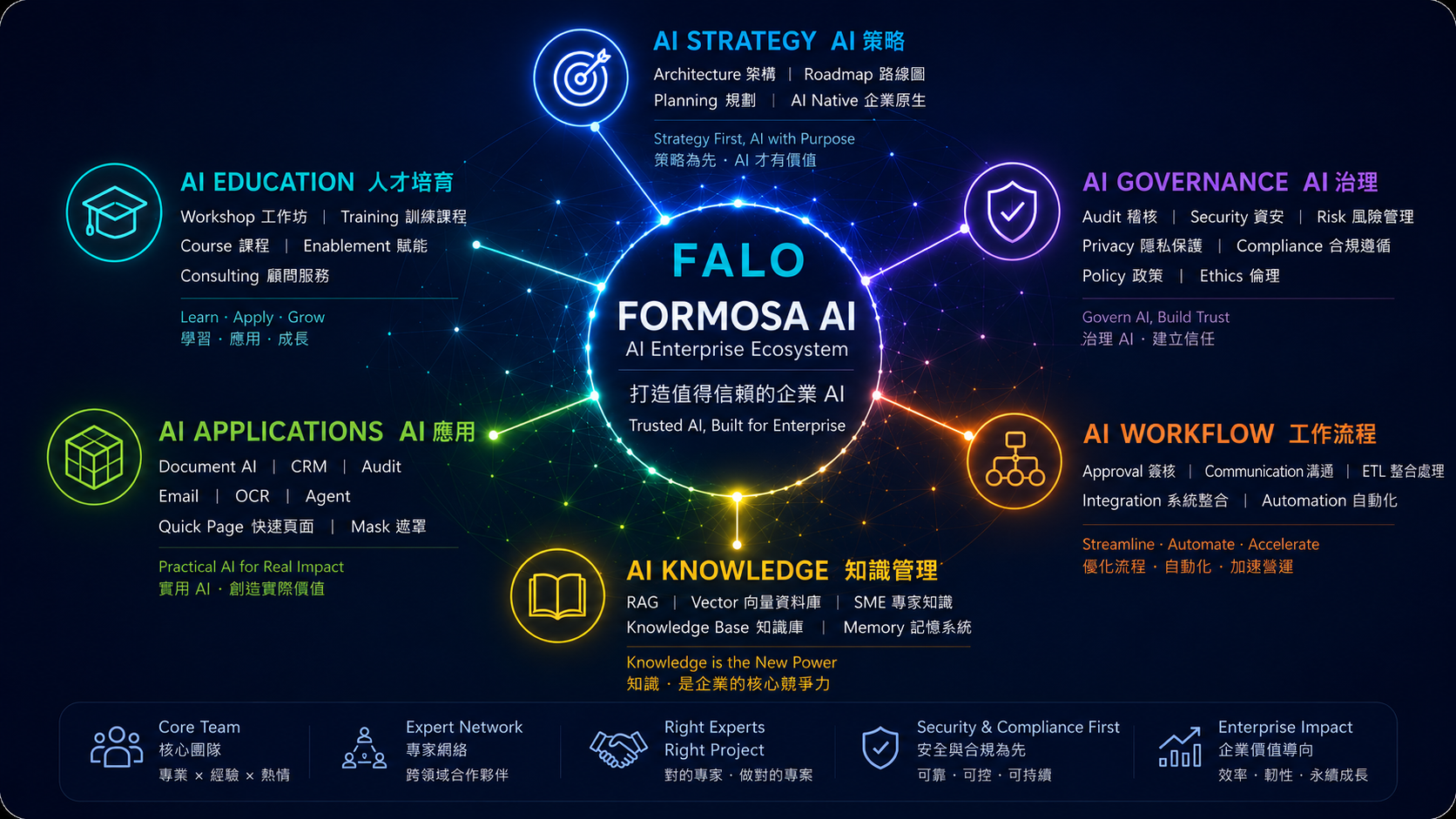 FALO AI Enterprise Ecosystem