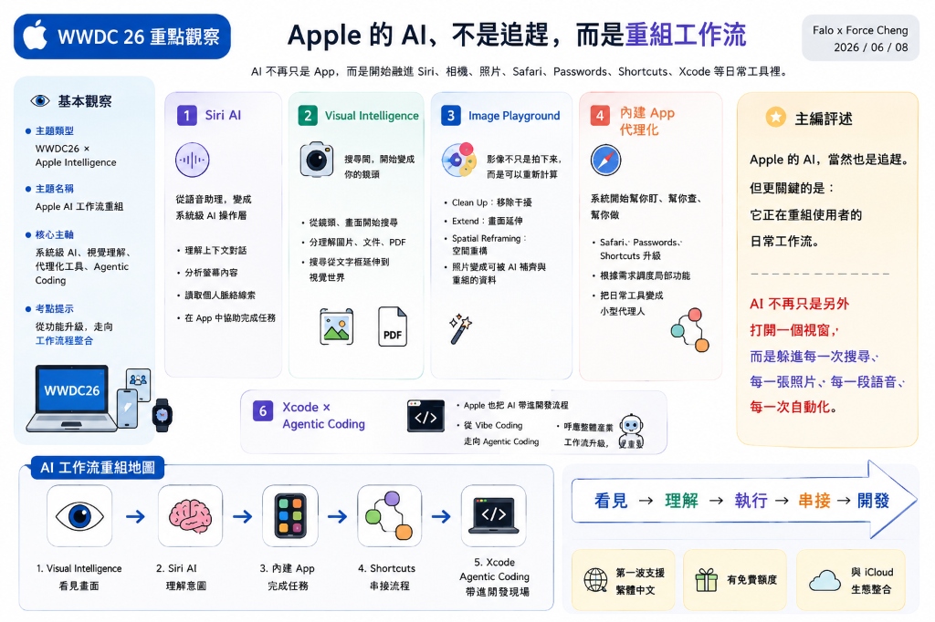 WWDC 26 重點觀察圖