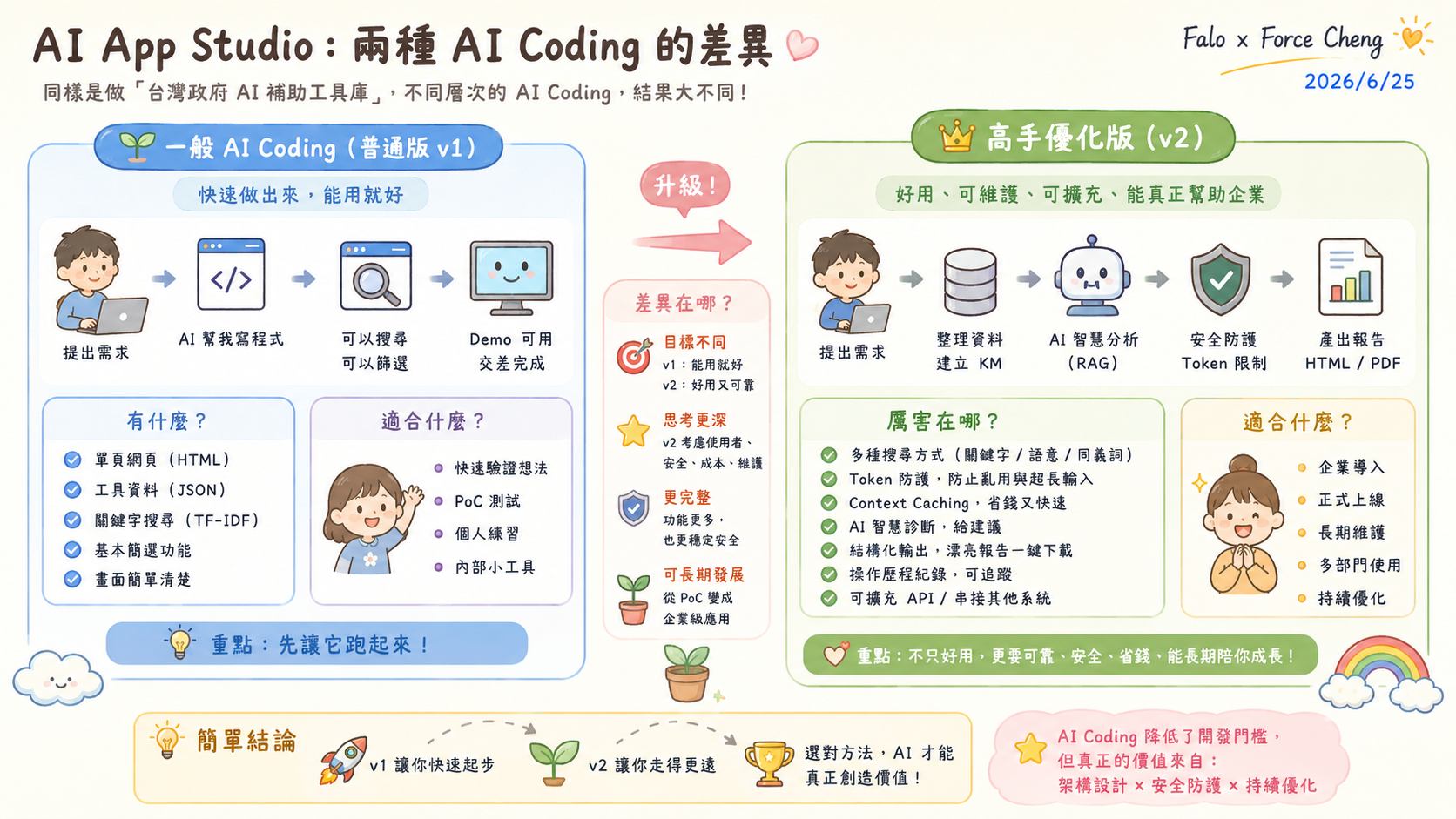 AI App Studio: 兩種 AI Coding 的差異