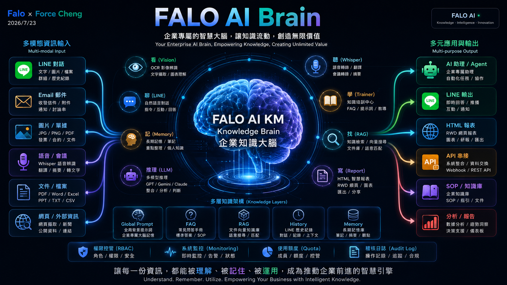 FALO AI Brain Architecture